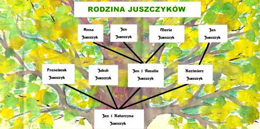 Drzewo genealogiczne rodziny Juszczykw (fragment).