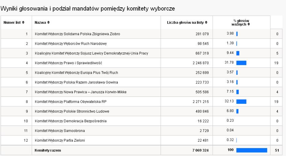 Wyniki kocowe - rdo: pkw.gov.pl.