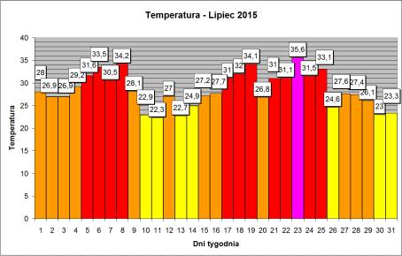 Temperatury lipca 2015 r. w egocinie.