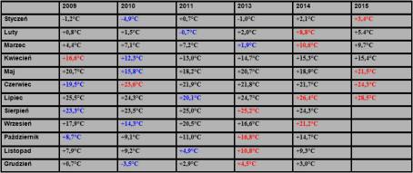 rednie temperatury w egocinie w latach 2009-2015.