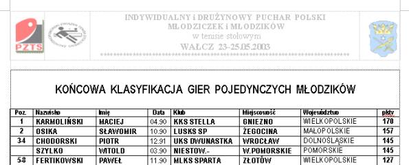 Kocowa klasyfikacja Pucharu Polski.