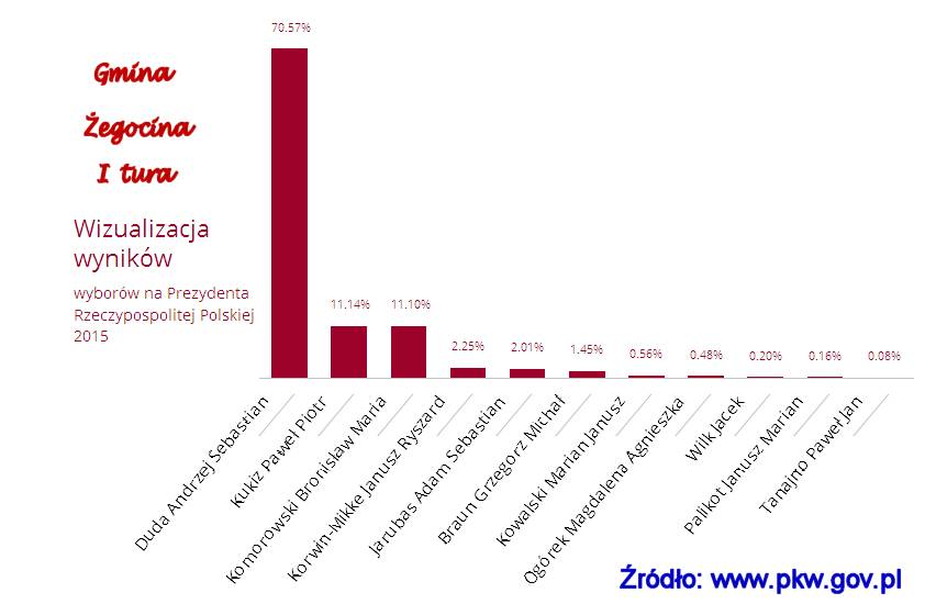 Wyniki I tury wyborw prezydenckich 2015.