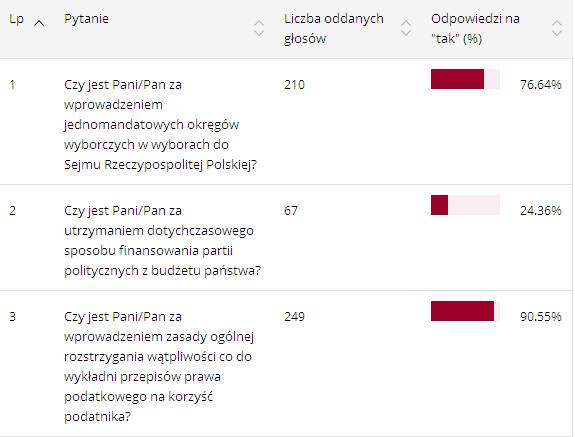 Referendum 6 wrzenia 2015 r. na terenie Gminy egocina. rd: PKW.