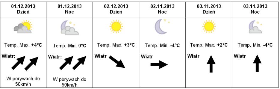 Prognoza 1-3.12.2013