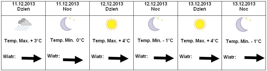 Prognoza 11-13.12.2013