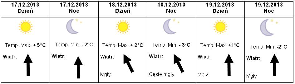 Prognoza 17-19.12.2013