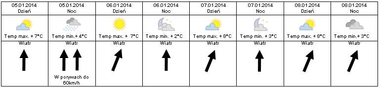 Prognoza 5 - 8.01.2014.