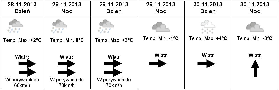 Prognaoza na okres 28-31.11.2013