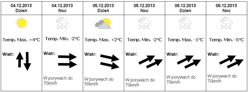 Prognoza 4 - 6.12.2013 r.