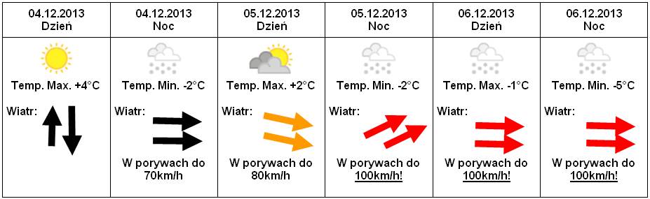 Prognoza 4 - 6.12.2013 r. - AKtualizacja.