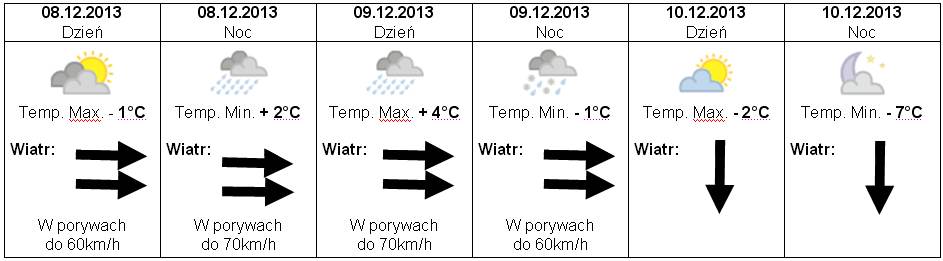 Prognoza 8-10.12.2013